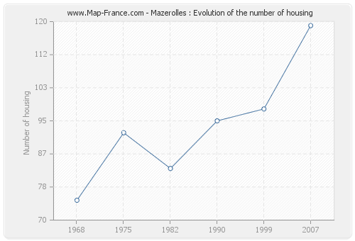 Mazerolles : Evolution of the number of housing