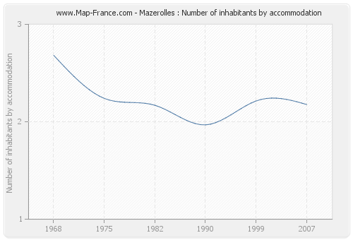 Mazerolles : Number of inhabitants by accommodation