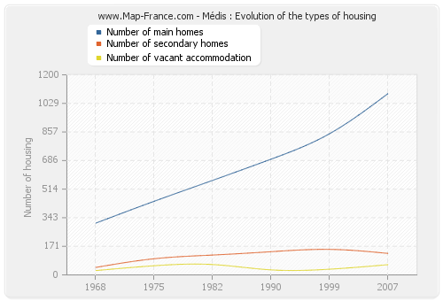 Médis : Evolution of the types of housing
