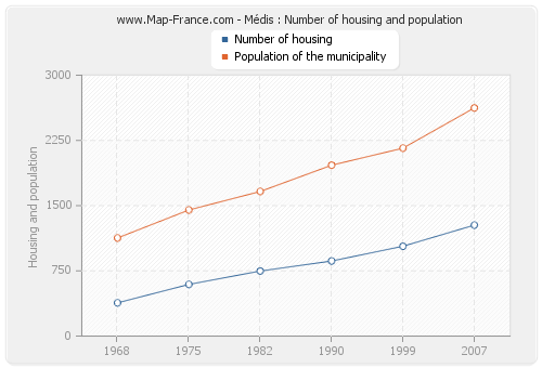Médis : Number of housing and population
