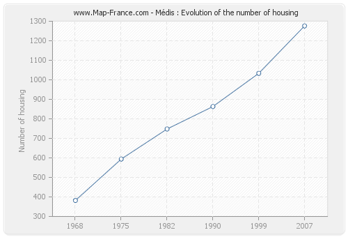 Médis : Evolution of the number of housing