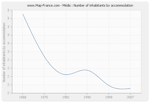 Médis : Number of inhabitants by accommodation