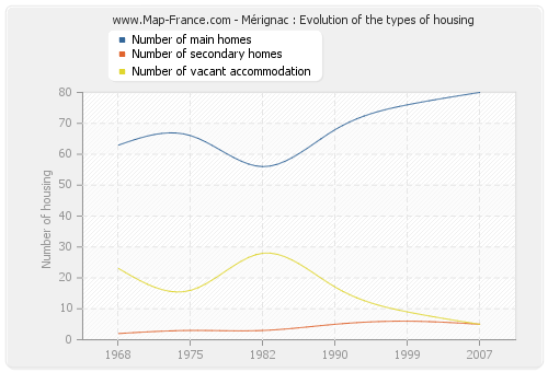 Mérignac : Evolution of the types of housing