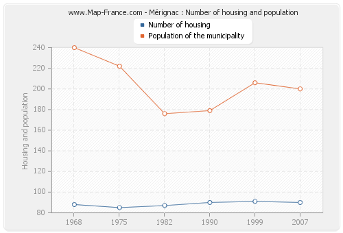 Mérignac : Number of housing and population