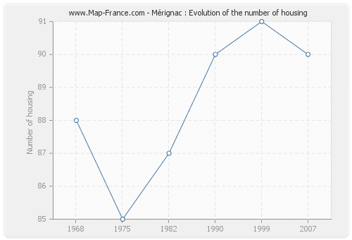 Mérignac : Evolution of the number of housing