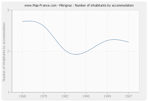 Mérignac : Number of inhabitants by accommodation