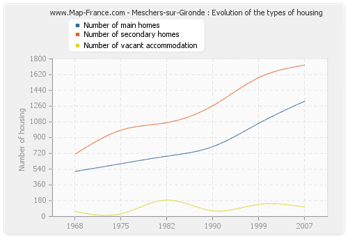 Meschers-sur-Gironde : Evolution of the types of housing