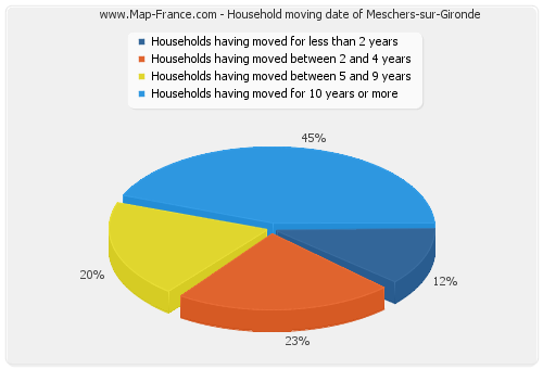 Household moving date of Meschers-sur-Gironde