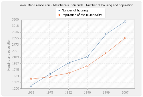 Meschers-sur-Gironde : Number of housing and population