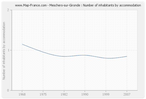 Meschers-sur-Gironde : Number of inhabitants by accommodation
