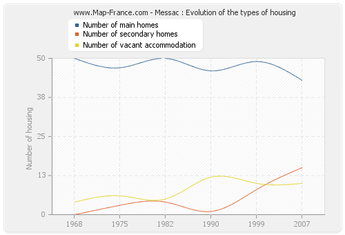 Messac : Evolution of the types of housing