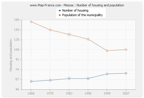 Messac : Number of housing and population