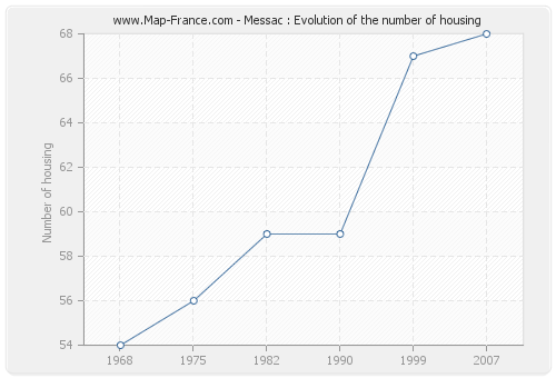 Messac : Evolution of the number of housing