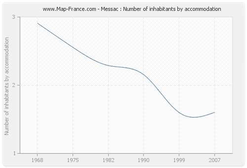 Messac : Number of inhabitants by accommodation