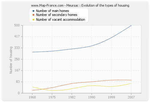 Meursac : Evolution of the types of housing