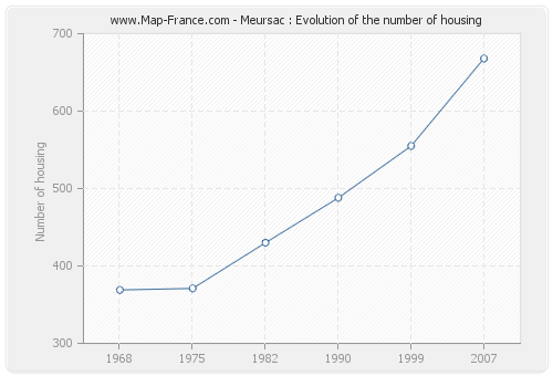 Meursac : Evolution of the number of housing