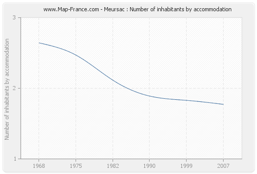 Meursac : Number of inhabitants by accommodation