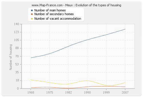 Meux : Evolution of the types of housing