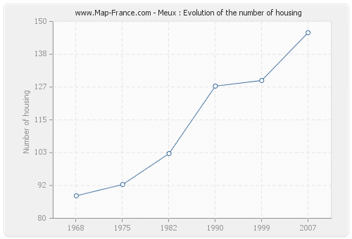 Meux : Evolution of the number of housing