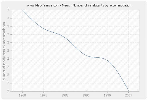 Meux : Number of inhabitants by accommodation