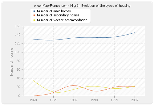 Migré : Evolution of the types of housing