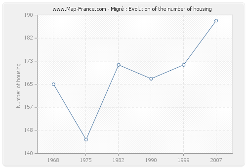 Migré : Evolution of the number of housing