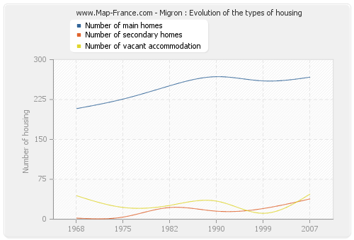 Migron : Evolution of the types of housing