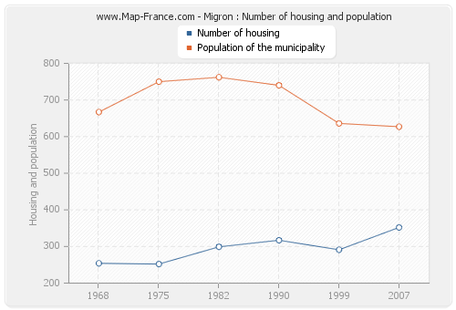 Migron : Number of housing and population