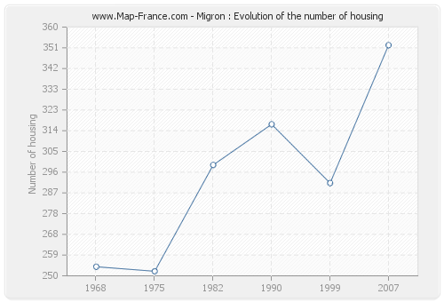 Migron : Evolution of the number of housing