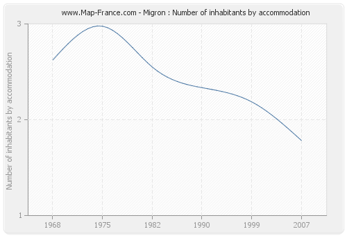 Migron : Number of inhabitants by accommodation