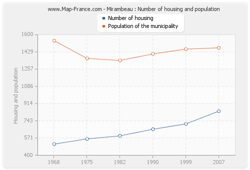 Mirambeau : Number of housing and population