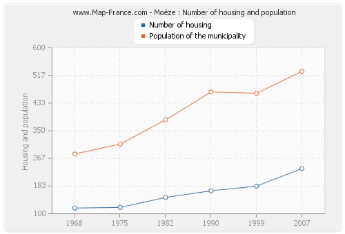 Moëze : Number of housing and population