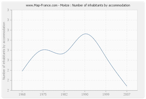 Moëze : Number of inhabitants by accommodation