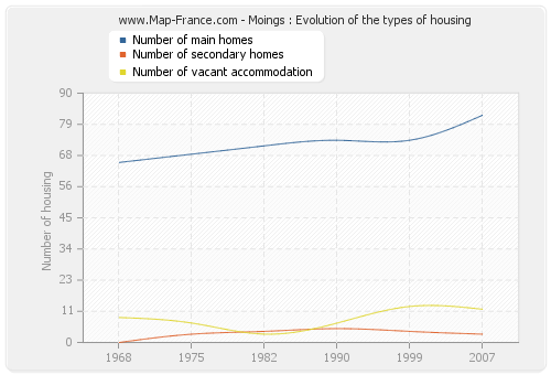 Moings : Evolution of the types of housing