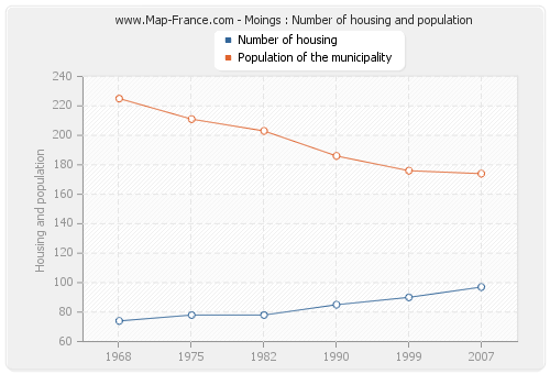 Moings : Number of housing and population