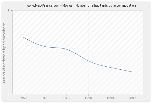 Moings : Number of inhabitants by accommodation