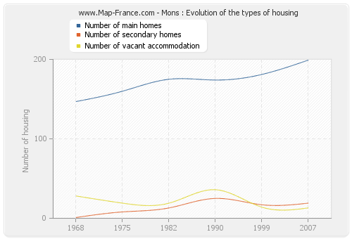 Mons : Evolution of the types of housing