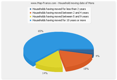 Household moving date of Mons