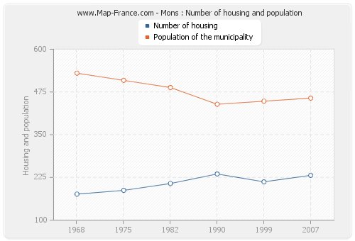 Mons : Number of housing and population