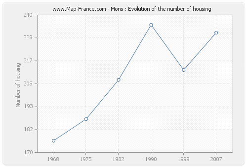 Mons : Evolution of the number of housing