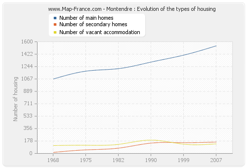 Montendre : Evolution of the types of housing