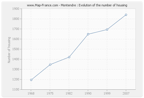 Montendre : Evolution of the number of housing