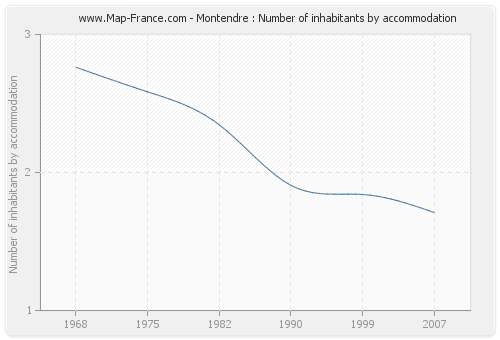 Montendre : Number of inhabitants by accommodation