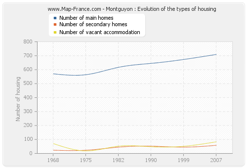 Montguyon : Evolution of the types of housing