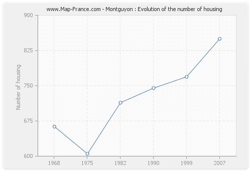 Montguyon : Evolution of the number of housing