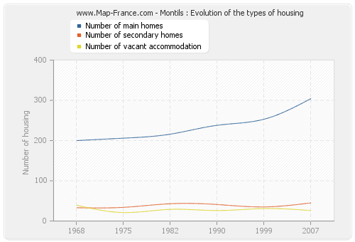 Montils : Evolution of the types of housing