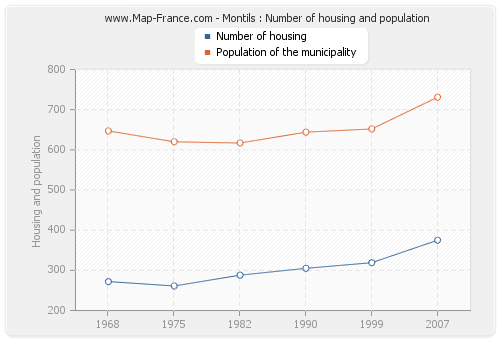 Montils : Number of housing and population
