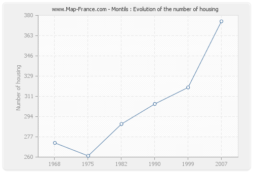Montils : Evolution of the number of housing