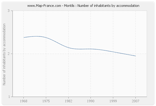 Montils : Number of inhabitants by accommodation