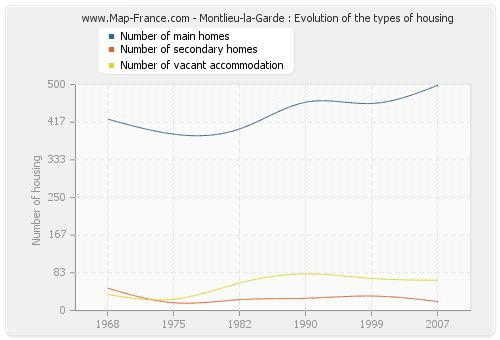Montlieu-la-Garde : Evolution of the types of housing